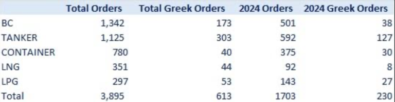 Οι Έλληνες εφοπλιστές ναυπηγούν 613 πλοία – Προτίμηση στα τάνκερ που κατασκευάζουν 303