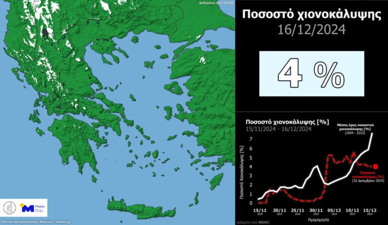 Χιόνια: Πόσα έχουν «πέσει» τον τελευταίο μήνα στην Ελλάδα